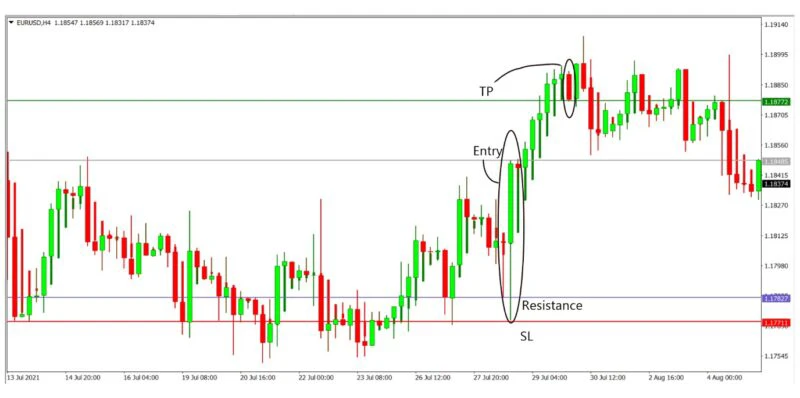 Heikin Ashi Trading strategy