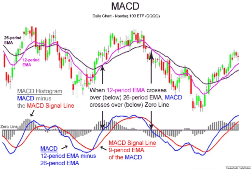 Giao dịch MACD Việt Nam